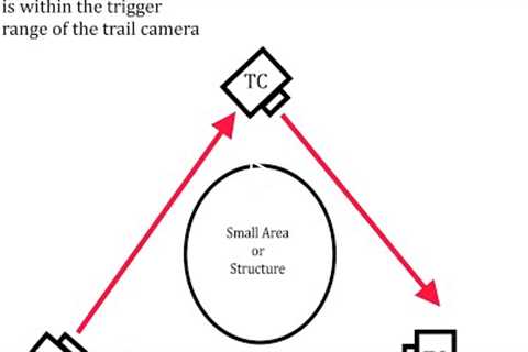 Sasquatch Perimeter for Campsite using Trail Cameras