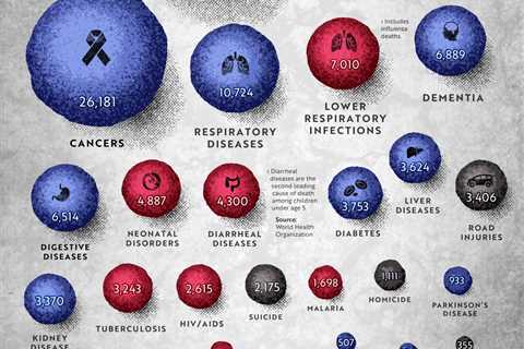 Infographic: The Most Common Causes of Death