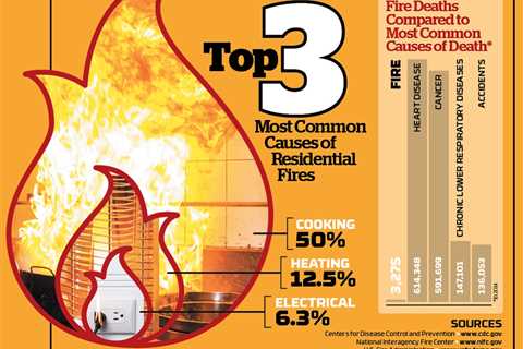 Home Fire Facts – Infographic